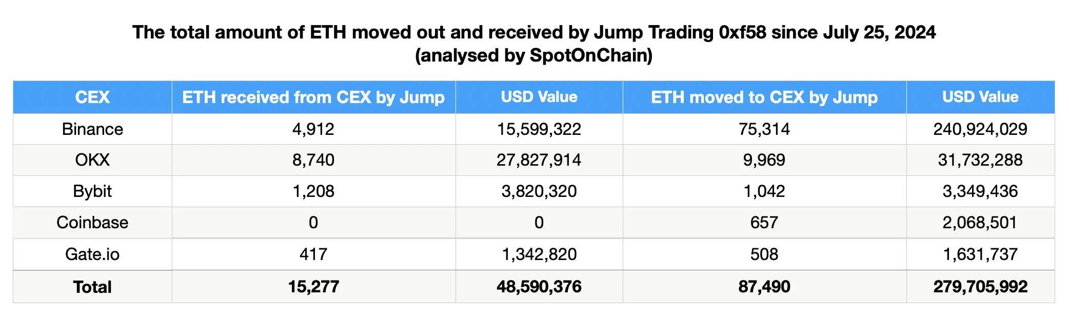 Jump Crypto大规模抛售ETH引退出猜测，曾受CFTC调查