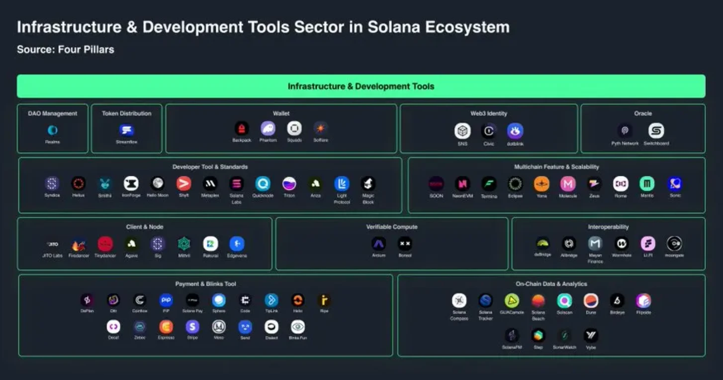 Solana生态全景：基础设施、金融创新与文化革命