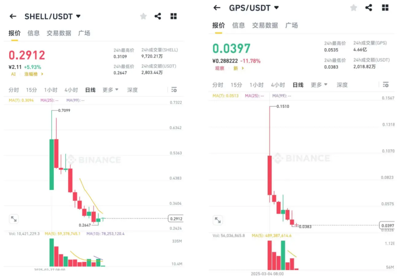 GPS、SHELL暴跌背后：揭秘币圈做市商操控与套利链条