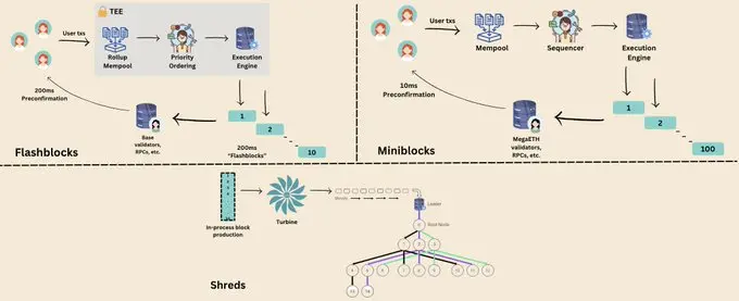 Base、MegaETH与Solana预确认机制对比：速度与安全的平衡艺术