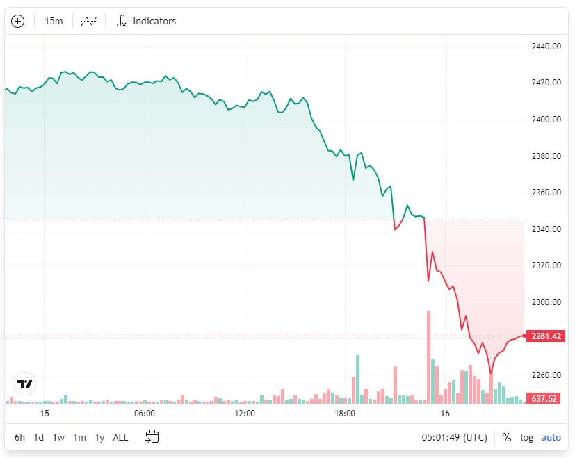 以太坊暴跌6%创三年新低，ETH/BTC汇率跌至0.038