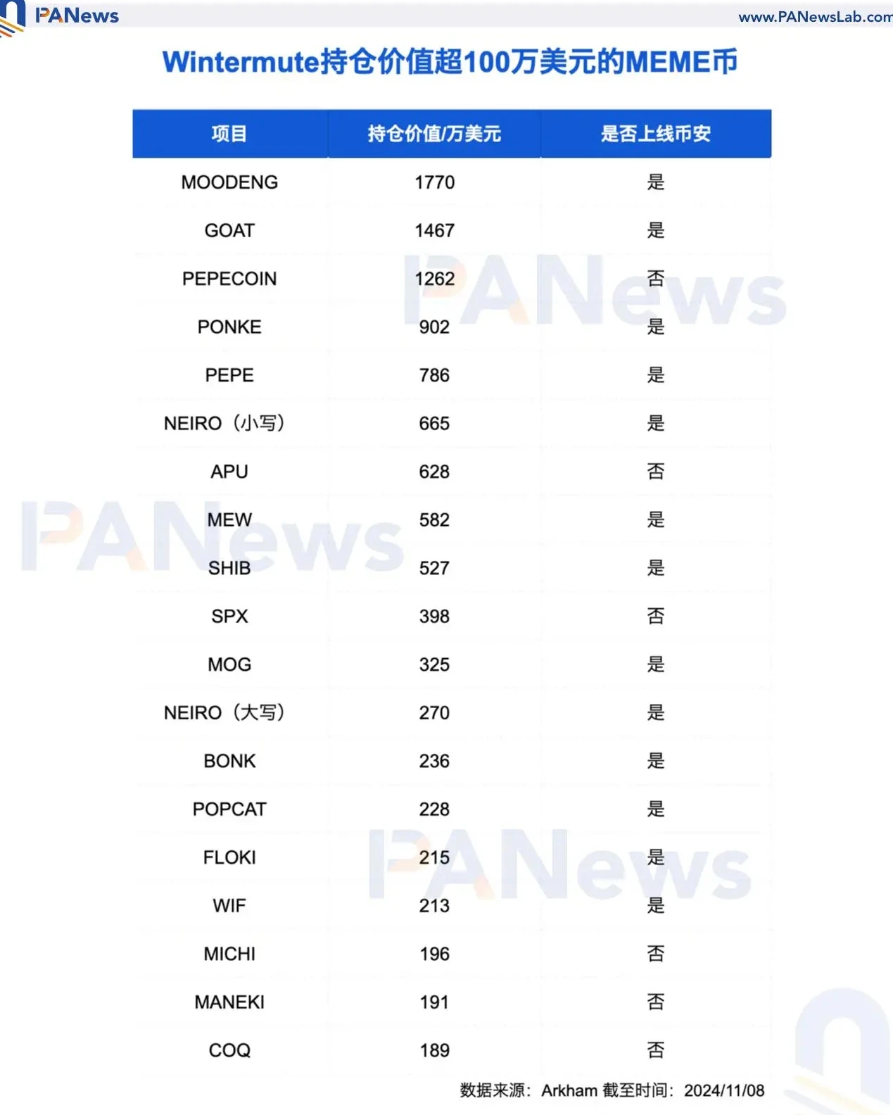 五大做市商MEME币持仓分析：Wintermute豪掷1.1亿获高上线率